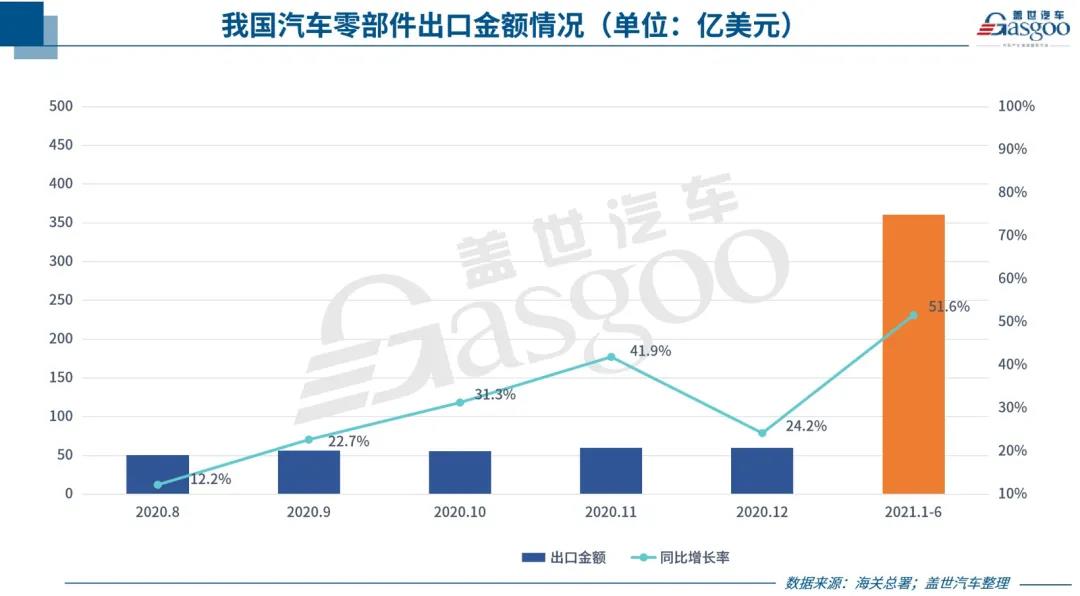 中國(guó)汽車零部件出口持續(xù)回暖，但新“路障”也在增多