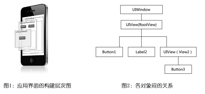 IOS應(yīng)用界面的構(gòu)建層次介紹（一）