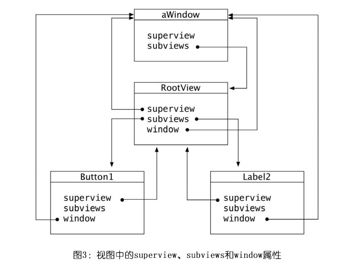 IOS應(yīng)用界面的構(gòu)建層次介紹（二）