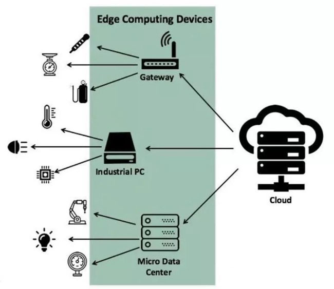 邊緣計(jì)算給物聯(lián)網(wǎng)帶來(lái)哪些好處二
