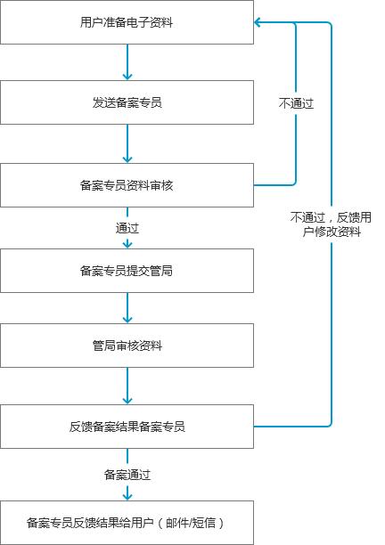 網(wǎng)站應該如何備案，備案有什么好處？